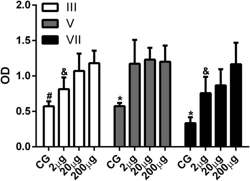Figure 3. Antigen dose effect on the production of specific antibodies. The levels of serum antibody (IgY) anti-human IgG were determined by indirect ELISA. Serum samples collected 7 days after the fifth (V) and seventh (VII) inoculation of animals without inoculation (CG) or inoculated with 2 µg (2 µg), 20 µg (20 µg), and 200 µg (200 µg) of human IgG were analysed. The data are shown as mean and standard deviation. #Significant difference between CG, 20 µg, and 200 µg groups (Bonferroni, P < .0001). *Significant difference between the CG, 2, 20, and 200 µg groups (V, Dunn, P = .0045; VII, Bonferroni, P < 0.0001). &Significant difference between the 2 and 200 µg groups (Bonferroni = P < .0001).