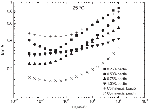 Figure 3 Evolution of the loss tangent with frequency for the different jam formulations studied at 25°C.