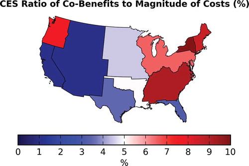 Figure 3. Ratio of median co-benefits to the magnitude of policy costs for the CES (%). Median CES co-benefits range from 1% (in California) to 10% (in New York) of the magnitude of policy costs.
