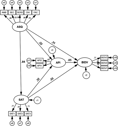 Figure 2. Estimate model.