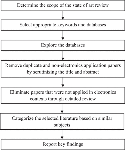 Figure 1. Review methodology