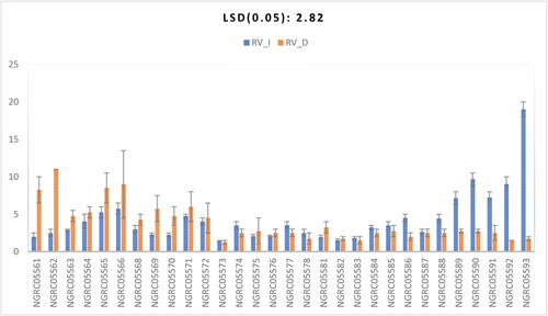 Figure 8. Interaction of 30 maize accessions with error bars representing standard error for the trait ‘root volume’ under irrigated (RV_I) and drought (RV_D) conditions. Interaction is significant at p ≥ .001.