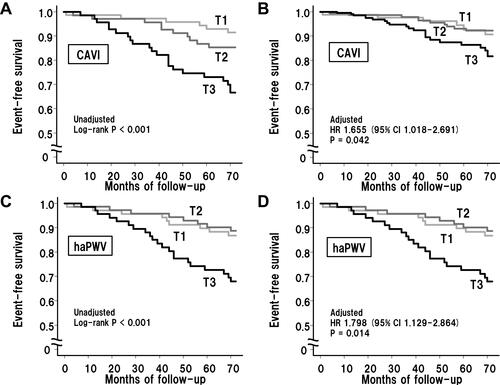 Figure 1 Survival curves for the unadjusted and covariate-adjusted longitudinal association of the tertiles of heart-ankle pulse wave velocity (haPWV) and cardio-ankle vascular index (CAVI) with all-cause mortality. Patients stratified by tertile of (A and B) CAVI and (C and D) haPWV values. (B and D) Covariate-adjusted survival curves estimated from the Cox-proportional hazards model, including age, albumin, CPP and diastolic BP as confounders.