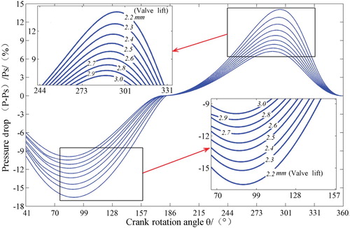 Figure 13. Pressure drop vs. crank angle for various valve lifts.