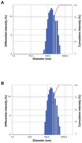 Figure 7 Size distribution (by intensity) of SCF-CO2 liposomes obtained by DLS (ELS-Z; Otsuka Electronics, Hirakata, Japan) (A) prior to lyophilization and (B) after reconstitution of dried liposomes.Abbreviations: SCF-CO2, supercritical fluid of carbon dioxide; DLS, dynamic light scattering.
