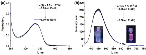 Figure 3. The changes in (A) the absorption and (B) fluorescence spectra of 1 (c1 = 2.50 × 10–6 M) upon addition of Eu(CF3SO3)3⋅6H2O (0→5.00 equiv.) in CH3CN (λex = 335 nm); Inset (B): the photograph of the ligand solution at the start of the titration emitting the blue light and at the end of the titration indicating the presence of red Eu(III)-centred emission (λex = 365 nm).