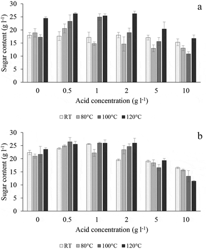 Figure 1. Sugar contents of hydrolyzates after grape peel hydrolysis performed at 60 (a) and 120 (b) min. The different acid concentrations (in g l−1) and temperatures (in °C) are indicated. Each sample was treated in triplicates showing the mean value and the corresponding standard deviation