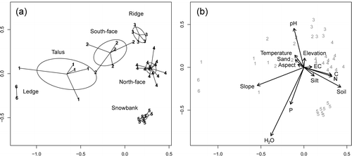 FIGURE 2 NMDS ordination and results of NP-MANOVA analyses. (a) Communities indicated with spider diagrams. Ellipses indicate 95% confidence intervals around cluster centroids. Community 1  =  Elymus scribneri talus (ELSC), community 2  =  Senecio canus–Astragalus kentrophyta (SECA-ASKE), community 3  =  Erigeron rydbergii–Oxytropis lagopus (ERRY-OXLA), community 4  =  Carex elynoides–Astragalus alpina (CAEL-ASAL), community 5  =  Carex paysonis–Artemisia scopulorum (CAPA-ARSC), community 6  =  Arnica rydbergii (ARRY). (b) Environmental vectors are scaled by their partial r 2's (Table 1). The direction of the arrows indicates the direction of most rapid increase for variables in the ordination. Environmental variables are: P  =  phosphorus (mg kg−1), C  =  % soil carbon, N  =  % soil nitrogen, Elevation  =  elevation (m), Slope  =  slope(degrees), Aspect  =  degrees from north, Soil  =  % cover of surface soil, EC  =  soil conductivity (mmhos cm−1), sand  =  % sand content of soil, silt  =  % silt content of soil, Temperature  =  soil temperature (number of summer days > 10 °C), H2O  =  length of water stress–free season (number of summer days > −0.12 Mpa). Note that while they have different overlays, the ordinations shown in (a) and (b) are identical. Final stress for 2D NMDS solution  =  12.9.