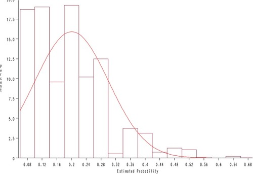 Figure 2 Distribution of HIV estimated probability among 962 MSM.