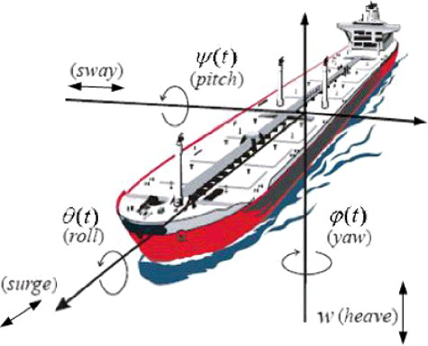 Figure 1. Ship movement – the six degrees of freedom.