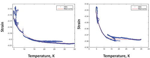 Fig. 10. Typical fit of strain gauge temperature dependence.