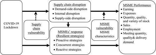 Figure 1. A conceptual framework, showing linkages between COVID-19 lockdown and supply chain disruption, MSMEs performance and responses (resilient strategies).