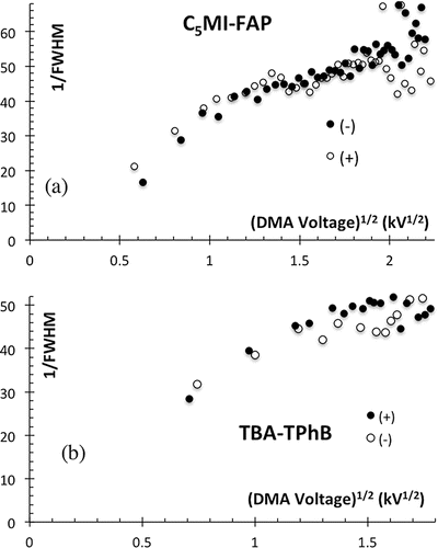 Figure 5. Resolution (1/FWHM) for the Halfmini DMA challenged with MC5I+FAP− (a) and C4+TPB− clusters (b), demonstrating resolving powers >50 with sufficiently large particles.