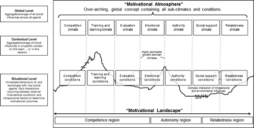 Figure 3. A heuristic model suggesting potential processes, relationships and nomenclature for the study of social and environmental influences on motivation. Momentary motivation (the ‘landscape’) is proposed to be shaped by a complex interaction of the social motivational processes identified in this study (the ‘atmosphere’) and the intrapersonal motivational variables identified elsewhere (the motivational ‘geology’). NB: The ‘atmosphere’ contains several smaller ‘climates’.