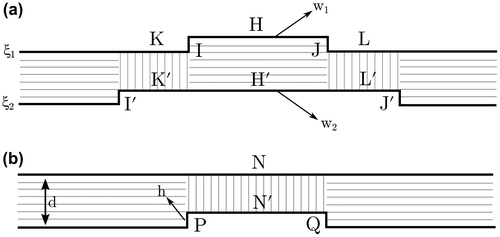 Figure 1. Nucleation of rectangular kink-pairs of width w and height h on (collinear) dissociated dislocations with equilibrium stacking fault width d. (a) Correlated kink-pair nucleation with their centres coinciding along both partial dislocation lines ξ1 and ξ2 and widths corresponding to w1 = H and w2 = K′ + H’ + L′, respectively. (b) Uncorrrelated kink-pair nucleation that starts from the trailing partial. This process can occur only above a critical applied shear stress τc. In both nucleation processes, vertically shaded areas correspond to a change in equilibrium stacking fault width d, whereas horizontally shaded areas remain equal to d. The length of the line segments H, H′, N, N′, K = K′ = L = L′ are associated with their corresponding shaded areas. Length of the segments I, I′, J, J′, P and Q correspond to the height h of individual kinks.