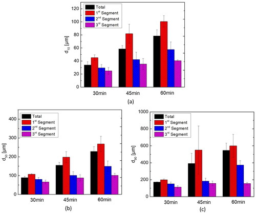 Figure 11. Quantiles of the determined size distribution of deposits within the filter material, total and individual depth sections, for a filtration time of 30 min (a); for a filtration time of 45 min (b); for a filtration time of 60 min (c), error bars are ±1 mean deviation of the triplicate measurements.