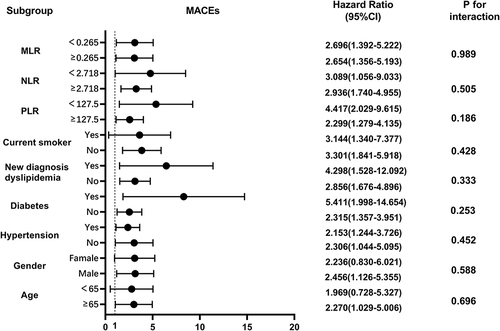 Figure 4 Subgroup analysis of the predictive value of high SII vs low SII for MACEs in initially diagnosed acute coronary syndrome patients.