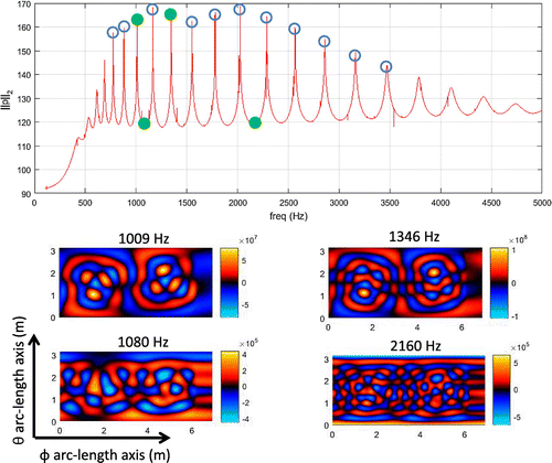 Figure 7. Plot of the multi-frequency acoustical response that results from the proposed point forces. The lower part of the pictures shows the spherical plane θ, ϕ view of the acoustical pressure measurement hologram at the surface Γ0 for different frequencies.