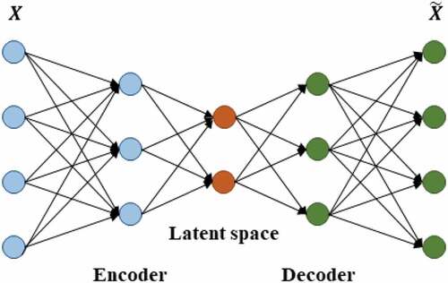 Figure 2. Autoencoder network.
