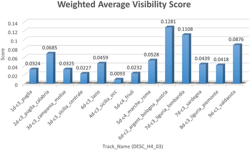 Figure A10. Weighted average visibility score for the descending tracks of H4_03.