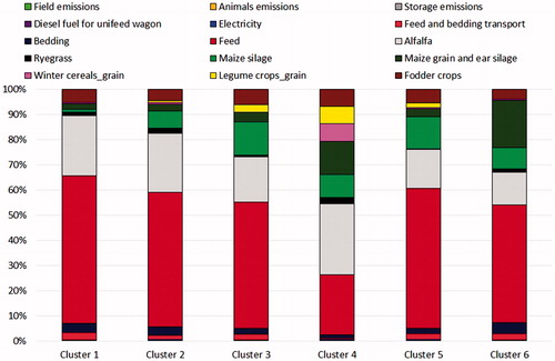 Figure 6. Hotspot processes of every cluster to MFRD impact category. All processes included in the study are reported in the legend.MFRD: mineral, fossil and renewable resources depletion (kg Sb eq).