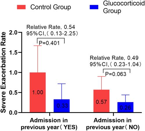 Figure 4 A subgroup analysis was made on whether there was acute aggravation of COPD one year before the first admission, and the ratio of severe deterioration of COPD between the glucocorticoid group and the non-glucocorticoid group.