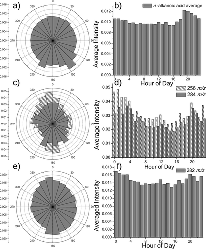 FIG. 6 Wind and hourly time dependence of organic acids. Wind rose plot of average signal intensity vs. wind direction a) and diurnal dependence b) are shown for the averaged signal of several alkanoic acids (C15-30, without C16 & C18). Ions corresponding to palmitic and stearic acids (256 and 284 m/z, respectively) display much different wind c) and hourly d) trends. Signal from oleic acid (282 m/z) has similar wind e) and hourly f) dependences to palmitic and stearic acid. All six plots are averaged over the entire measurement period.