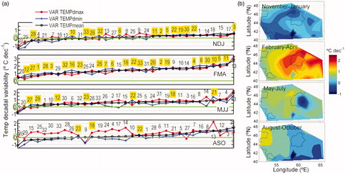 Fig. 5. (a) Decadal differences of the mean temperature (VAR-TEMPmean) and of the minimum and maximum daily temperature (VAR-TEMPdmax, VAR-TEMPdmin). The averaged periods are: November–January (NDJ), February–April (FMA), May–July (MJJ), and August–October (ASO). Numbers are the references of the station represented for each point. At the stations highlighted in yellow, the decadal differences of the mean DTR are negative. (b) Spatial representation of the decadal differences of VAR-TEMPmean for the seasonal periods indicated in each plot.
