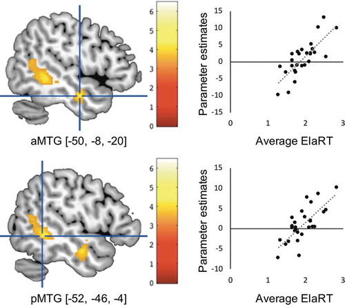 Figure 4. Left aMTG and pMTG activity correlated with RT during elaborative SSU