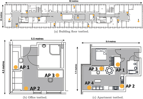 Figure 16. Layout of the three testbeds. The orange dots show the locations of the RTT-enabled APs. All measurements are taken in the grey areas.