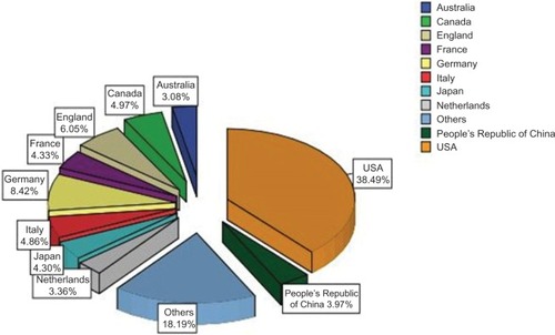 Figure 2 The percentage of publications by country, 2004–2013.