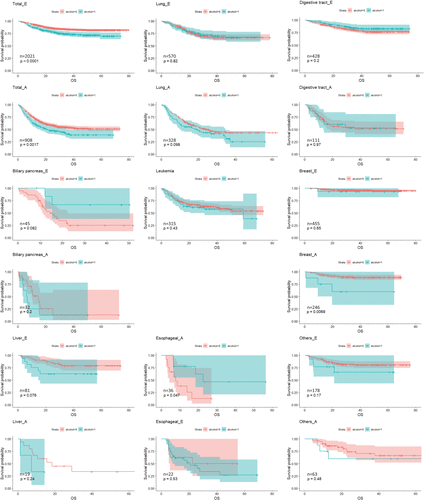 Figure 1 Kaplan–Meier curves of overall survival in different cancer types stratified by stage.
