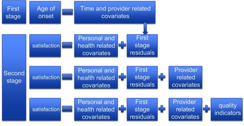 Figure 1 Structure and sequence of the analyses performed for this paper illustrating the connection between first and second stage as well as the differences between the three second-stage analyses.