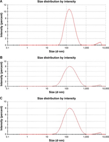 Figure 3 Particle size distribution of synthesized ZnO NPs using Albizia lebbeck stem bark extract: (A) 0.1M, (B) 0.05M, and (C) 0.01M.Abbreviation: ZnO NPs, zinc oxide nanoparticles.