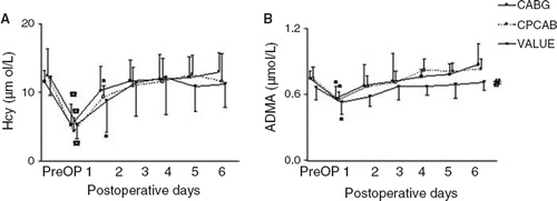 Figure 4. Perioperative time course of Hcy (panel A) and ADMA (panel B) concentrations. # – time course of VALVE group differs significantly (p=0.03) from both coronary artery bypass groups. ◻ – lower values (p<0.01) and *(p<0.05) in comparison with preoperative baseline (PreOP) values. Data are presented as mean (SD).