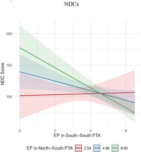 Figure 3. Moderating effect of North-South commitments over South-South commitments on NDCs.