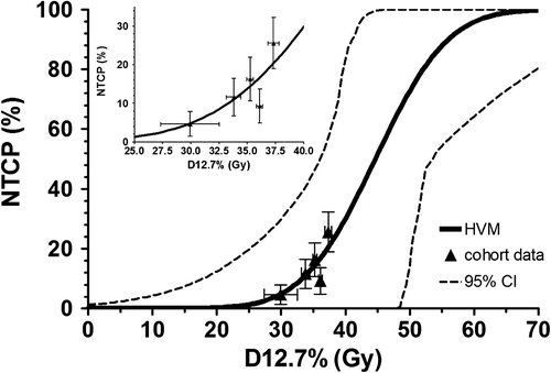 Figure 3. Results of hottest volume model fit to differential whole bladder DVH data versus dose to the hottest 12.7% of bladder (D12.7%, solid line) together with two-year incidence of urinary flare among five equally sized D12.7% bins (triangles). Vertical error bars indicate the standard deviation of the binomial distribution and horizontal error bars represent the standard deviation of the dose in each bin. Inset shows the dose range covered in our cohort.