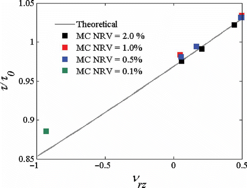 Figure 8. Maximum interfacial shear stress ratio during pullout of the NRD nanofibres.