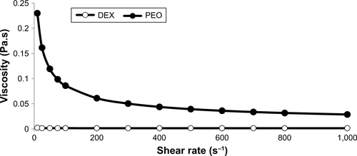 Figure S3 Comparison of viscosity profiles, observed at 33°C, of DEX and PEO solutions, both prepared in deionized water at the concentration of 1% w/w (mean values ± SD; n=3).Abbreviations: DEX, dextran; PEO, polyethylene oxide.