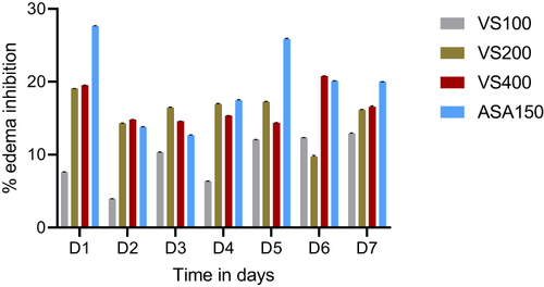 Figure 5 % edema inhibition of 80% methanol leaf extract of Verbascum sinaiticum in formalin-induced paw edema in mice. Analysis was performed with one-way ANOVA followed by Tukey post hoc test. Data were expressed in mean ± SEM. N = 6; VS refers to 80% methanol leaf extract of Verbascum sinaiticum at doses of 100, 200 and 400 mg/kg; ASA150, aspirin 150 mg/kg; and DW stands for distilled water (10mg/kg).