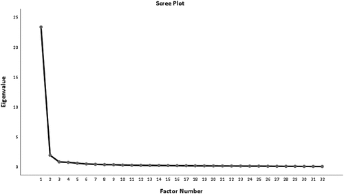 Figure 1. Scree plot.