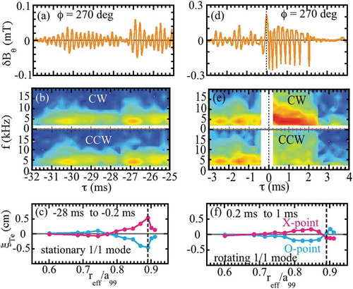 Figure 37. (a)(b)(d)(e) Time evolution of poloidal magnetic field perturbation and contour of amplitude of = 1 (CW) and = 1 (CCW) component and (c)(f) radial profiles of the plasma displacement in the phase (a)(b)(c) stationary 1/1 MHD mode with interchange parity and (d)(e)(f) rotating 1/1 MHD mode with tearing parity. (from Figure 1(a) and Figure 2(a)(b)(f)(g) and Figure 4(b)(f) in [Citation225]).
