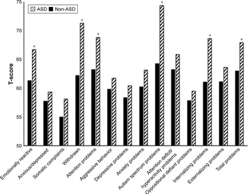 Figure 3 Group differences in C-TRF dimensions scores.