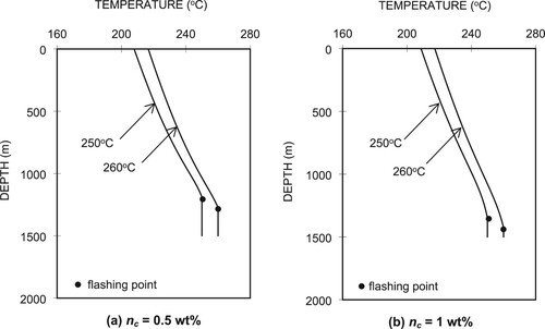 Figure 10. Temperature profiles in the wellbore for different well-bottom temperatures and CO2 concentrations.