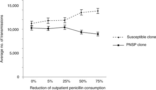 Fig. 4 Average number of transmissions for susceptible clone and PNSP clone by implementing reduced outpatient penicillin consumption. The fitness cost for the PNSP clone was fixed at 5% and the default penicillin consumption was set according Sweden year 2010 (Citation44). Error bars indicate 95% confidence interval. PNSP, penicillin non-susceptible pneumococci.