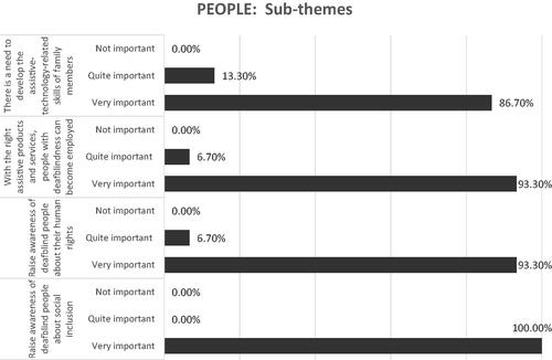 Figure 2. Rating of the importance of sub-themes of the “People” theme.