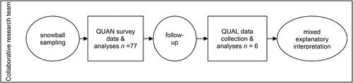 Figure 2. Visualization of the explanatory mixed-methods design.