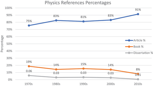Figure 2. Physics reference percentages for articles, books, and dissertations.