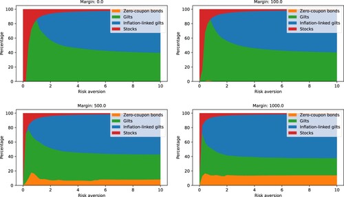 Figure 13. Portfolio allocations for different values of the risk aversion ρ and the interest rate spread (margin) δ. When the risk aversion increases, the allocations stabilize fairly quickly in accordance with the liability valuations in Figure 12