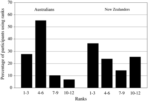 Figure 2. Distribution of Australians' rankings of New Zealand, and of New Zealanders' rankings of Australia (%), on a list of 12 teams in the Soccer World Cup, Study 2. Lower numbers reflect better rankings